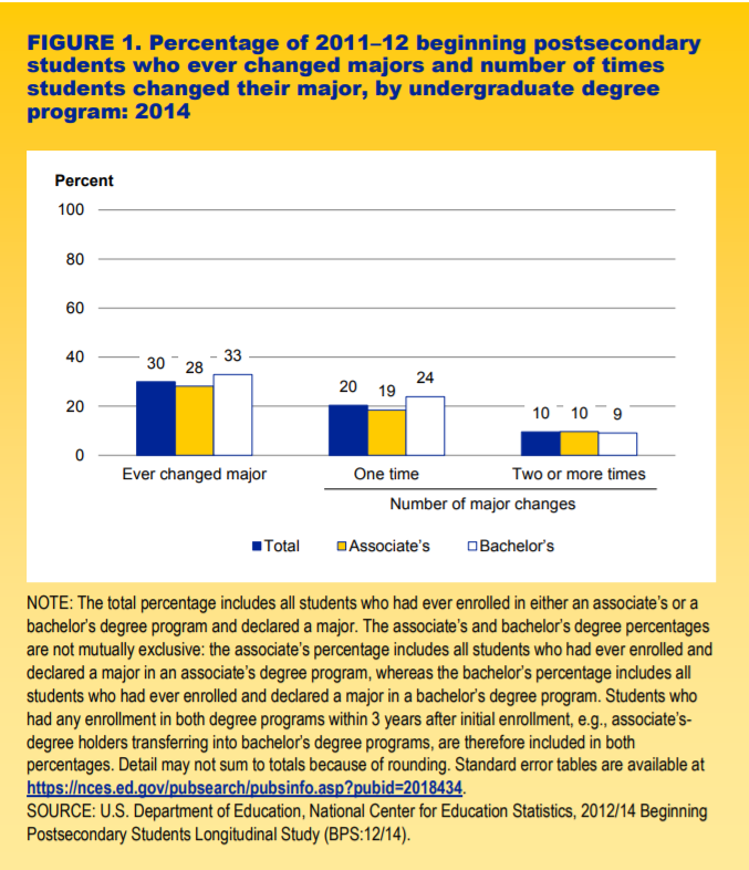 percentage-of-2011-12-beginning-postsecondary-students-who-changed-majors-in-first-3-years-of-enrollment