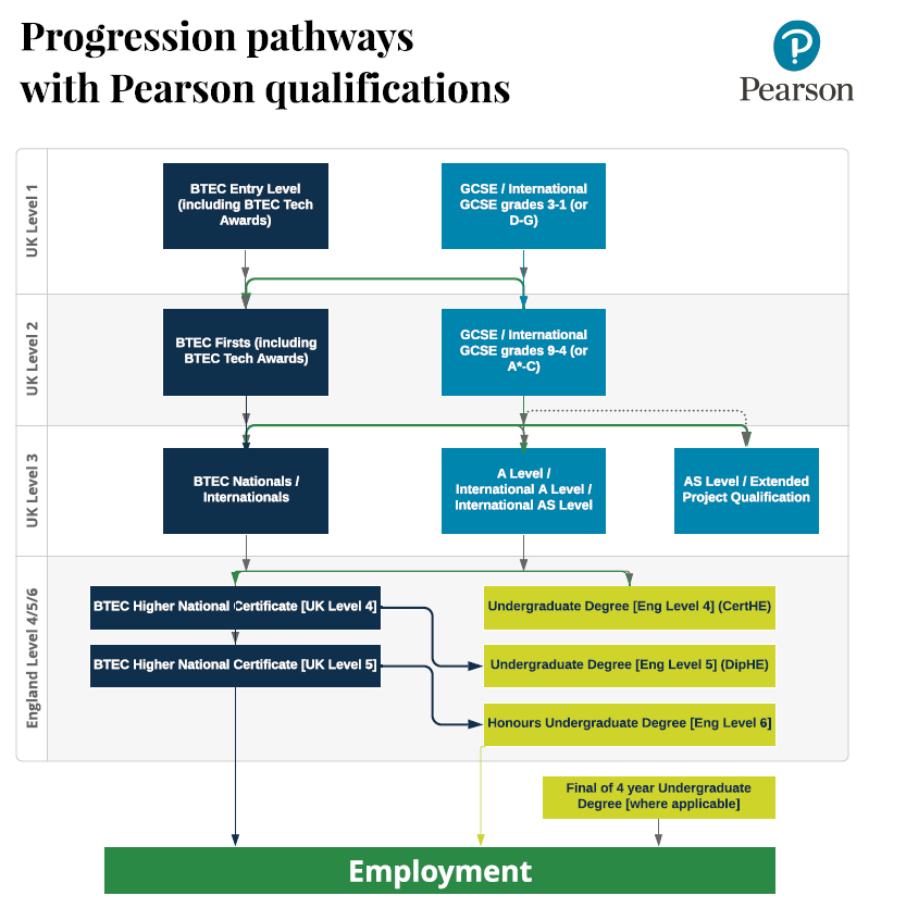 Pearson Edexcel & BTEC: Designing Qualifications For The Future