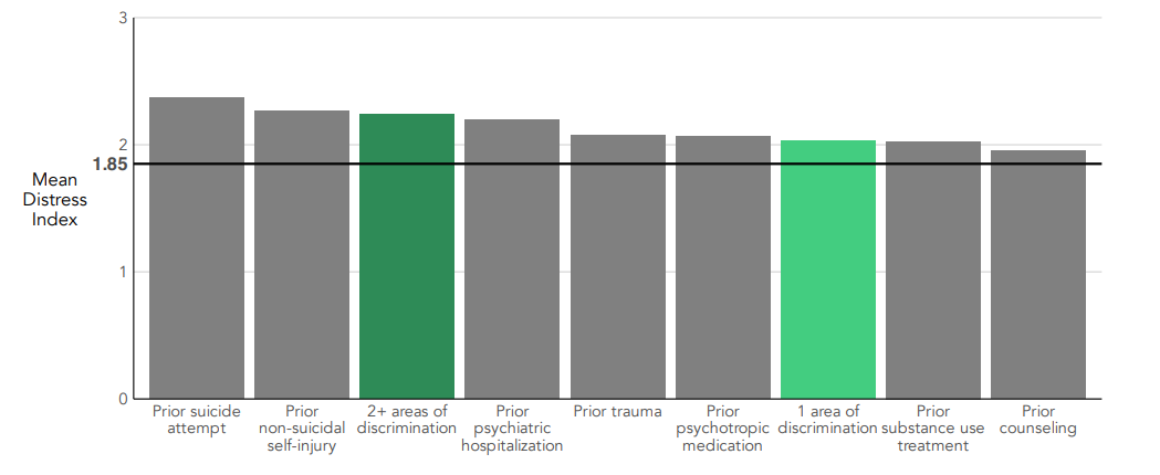 bar graph of reasons students opt-out