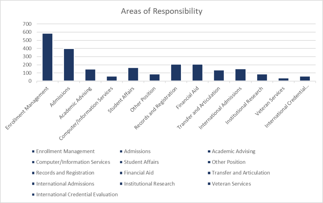 Member Distribution by Institution Size