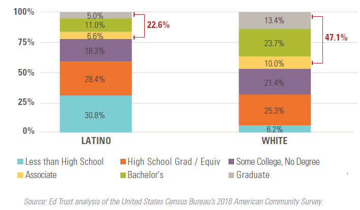 Degree Attainment