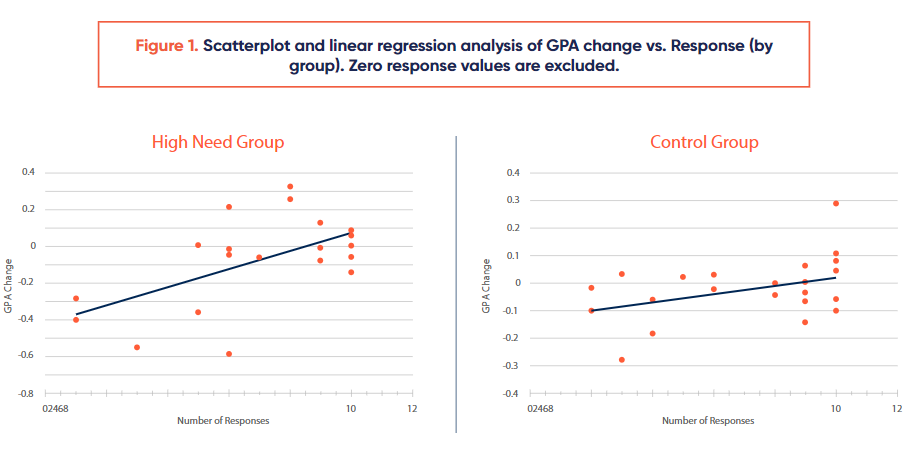 A New Study  Examines The Effects Of Texting Students scatterplot and linear regression analysis of GPA change vs. Response (by group)