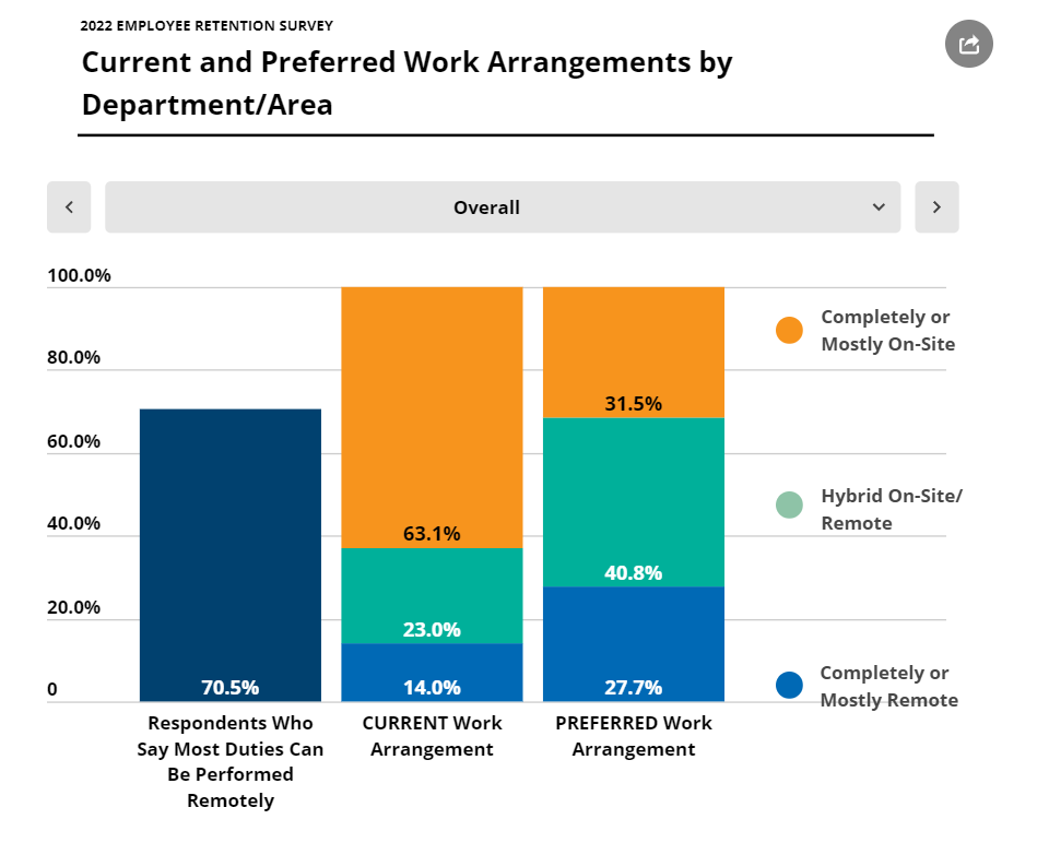 Eye on Research Report: Higher Education Facing a Huge Employee Turnover 