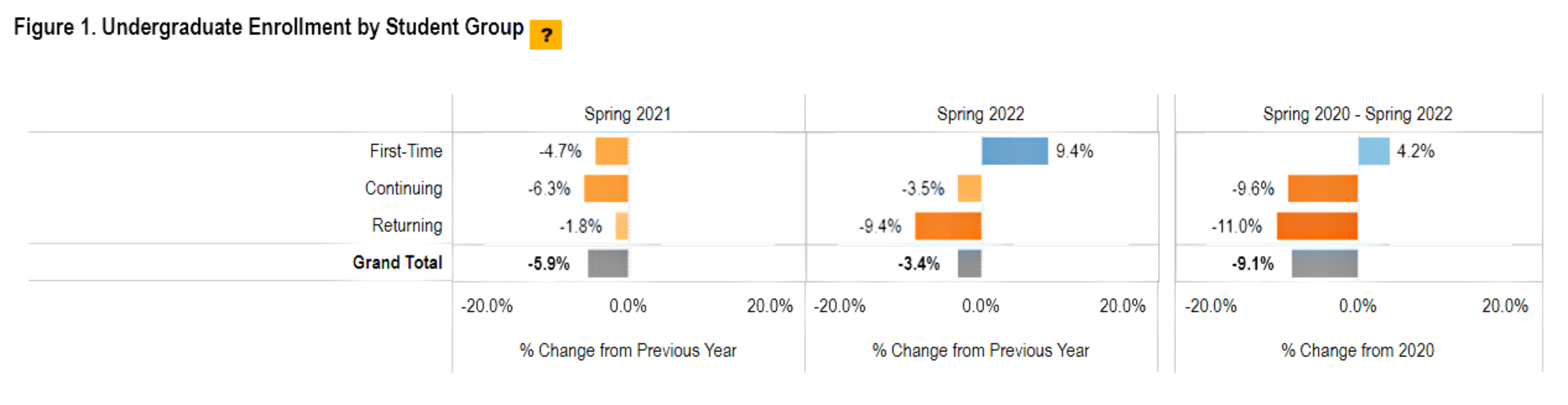 New Study Details Further Decline In Transfer Student Enrollment Rates - Undergraduate Enrollment Rate by student Group