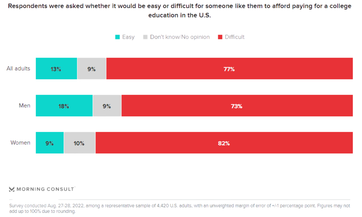 More than 75% of Americans See Public Colleges as Financially Out of Reach