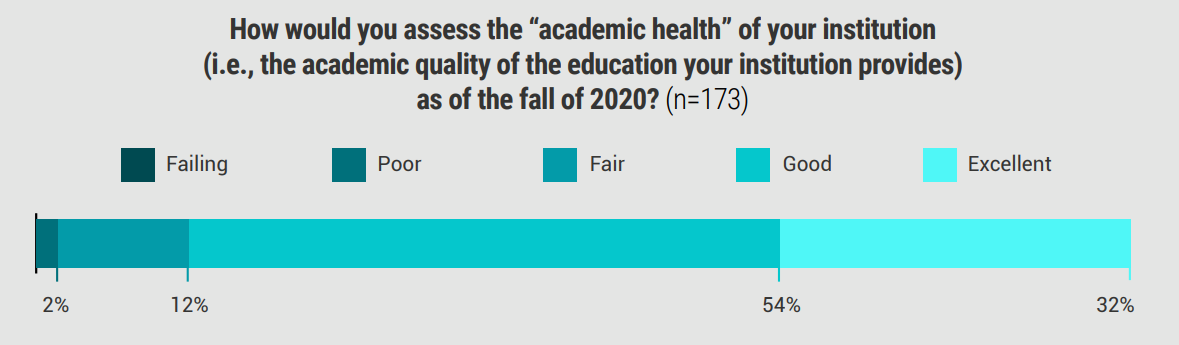 Data showing College and University Chief Academic Officers Report for 2022