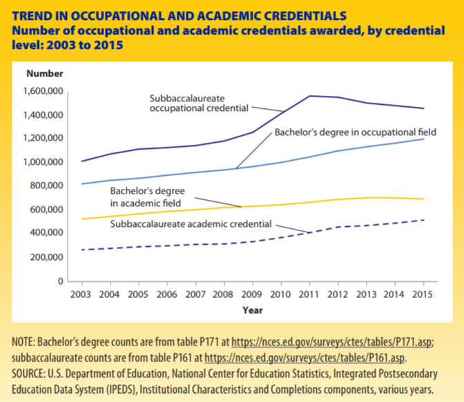 Trend in Occupational